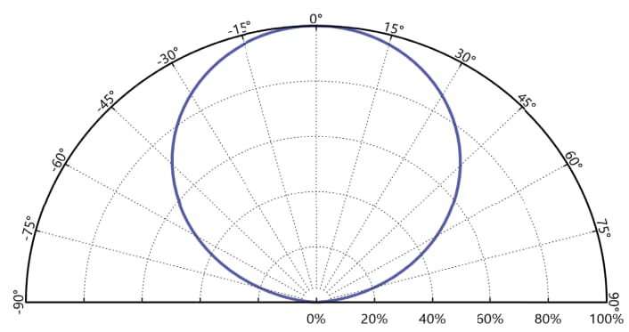 Performance Graph - Lumileds CS Pro CoB LEDs